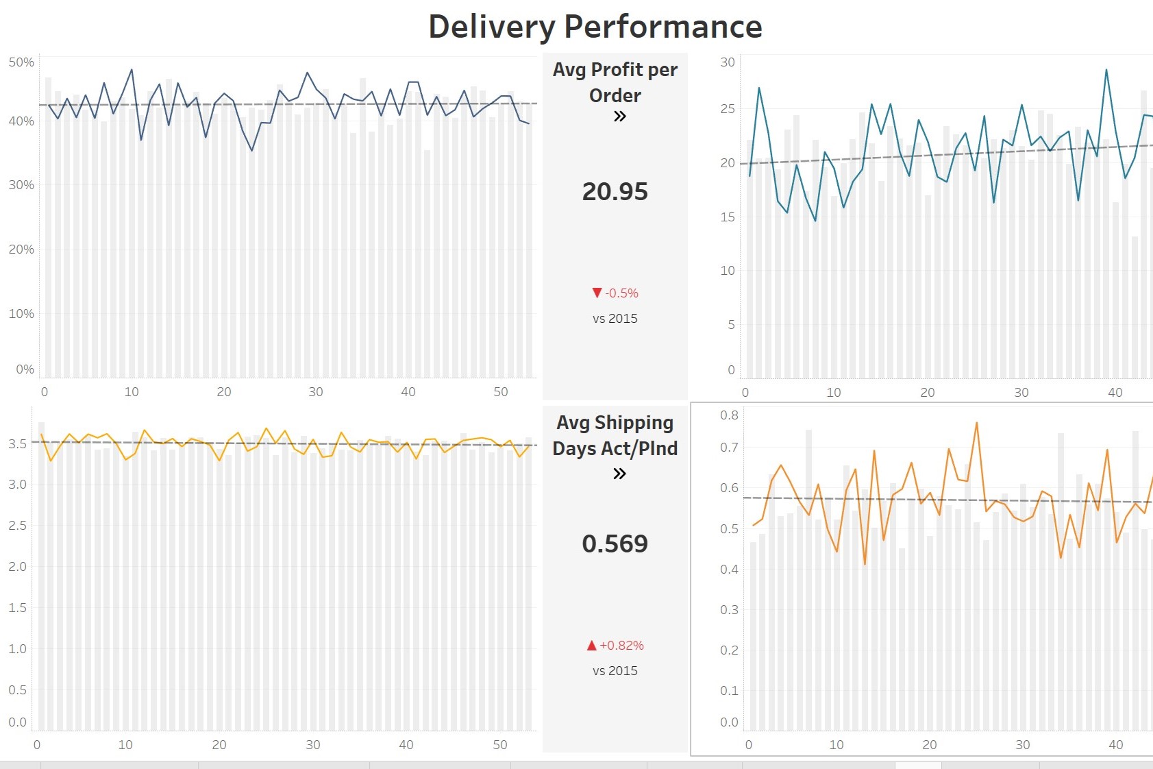 Delivery KPI dashboard built in Tableau