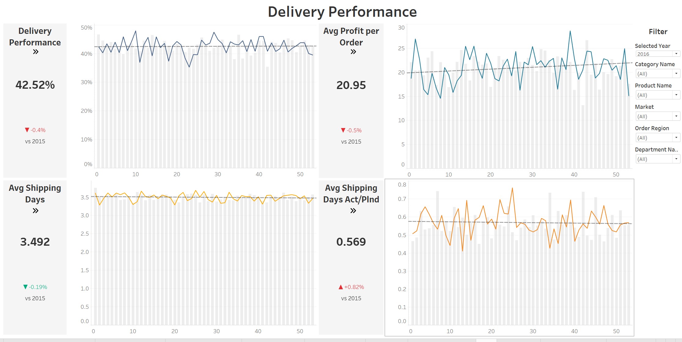 Delivery KPI dashboard overview in Tableau